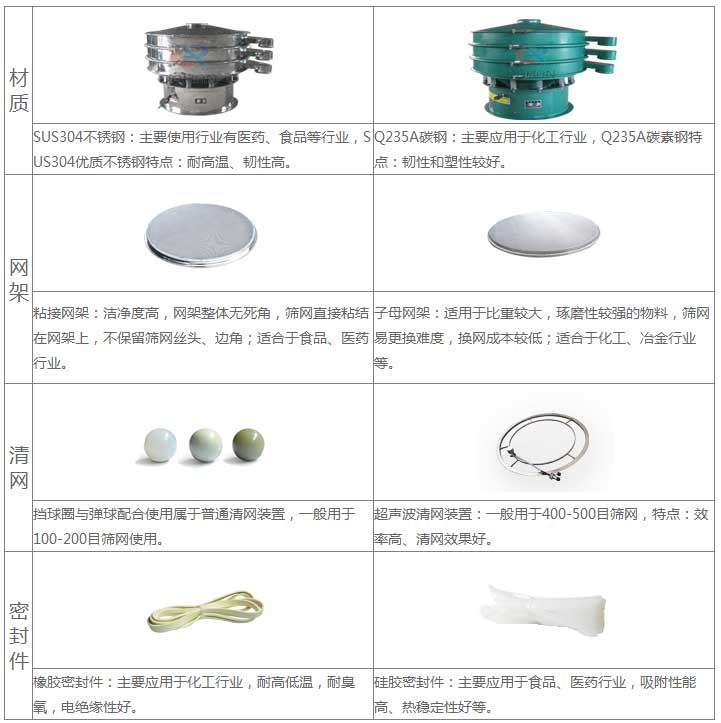 氣體保護(hù)超聲波振動篩的優(yōu)勢：材質(zhì)優(yōu)勢：304不銹鋼：主要使用行業(yè)有：醫(yī)藥，食品等行業(yè)，US304優(yōu)質(zhì)不銹鋼特點：耐高溫，韌性高。子母網(wǎng)架結(jié)構(gòu)：適用于比重較大，磨琢性較強(qiáng)的物料，篩網(wǎng)已更換，換網(wǎng)成本低：適合于化工，冶金行業(yè)等。超聲波清網(wǎng)裝置：一般于400-500目篩網(wǎng)，特點：效率高，清網(wǎng)效果好。硅膠密封件：主要應(yīng)用于食品，醫(yī)藥行業(yè)，吸附性能高，熱穩(wěn)定性好等。