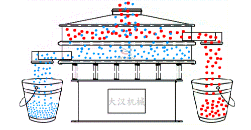 物料從進料口進入篩箱內(nèi)隨著振動電機的振動實現(xiàn)物料在篩網(wǎng)上進行振動運動，同時利用篩網(wǎng)網(wǎng)孔的大小不同實現(xiàn)物料不同大小顆粒的篩分。然后從出料口位置排出振動篩體外。