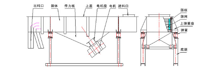 1035直線振動(dòng)篩結(jié)構(gòu)：出料口，篩體，傳力板，上蓋，電機(jī)座，電機(jī)，進(jìn)料口，篩框，篩網(wǎng)，上彈簧座，底腿。