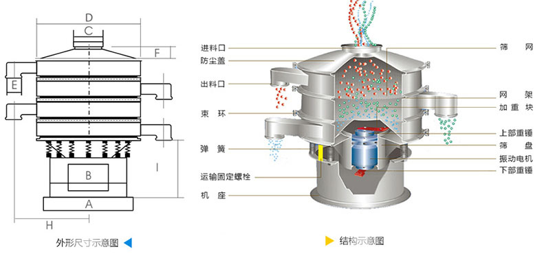 結(jié)構(gòu)：進料口，防塵蓋，上框，網(wǎng)架，小束環(huán)，粗出料口，大束環(huán)，減振彈簧，電機，下部重錘，高框等。
