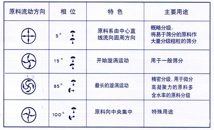 移動式旋振篩概略分級：物料由中心向四周運動，用于一般篩分，精密篩分：物料在篩面上運動軌跡較長，特殊用途：物料有四周向中心運動。
