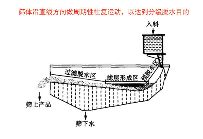 礦用脫水篩物料篩分流程物料從入料口進(jìn)入經(jīng)過預(yù)脫水區(qū)，濾層形成區(qū)，過濾脫水區(qū)然后產(chǎn)生篩上物于篩下物。