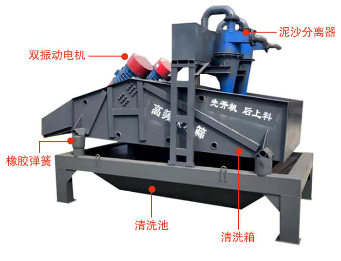礦用脫水篩主要結(jié)構(gòu)：雙振動電機(jī)，橡膠彈簧，泥沙分離器清洗池，清洗箱。