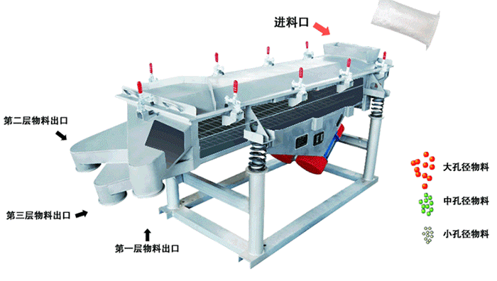將物料從進(jìn)料口進(jìn)入，篩箱內(nèi)利用振動(dòng)電機(jī)的振動(dòng)，使物料在篩網(wǎng)上做拋物線式的運(yùn)動(dòng)。從而完成物料的篩分。
